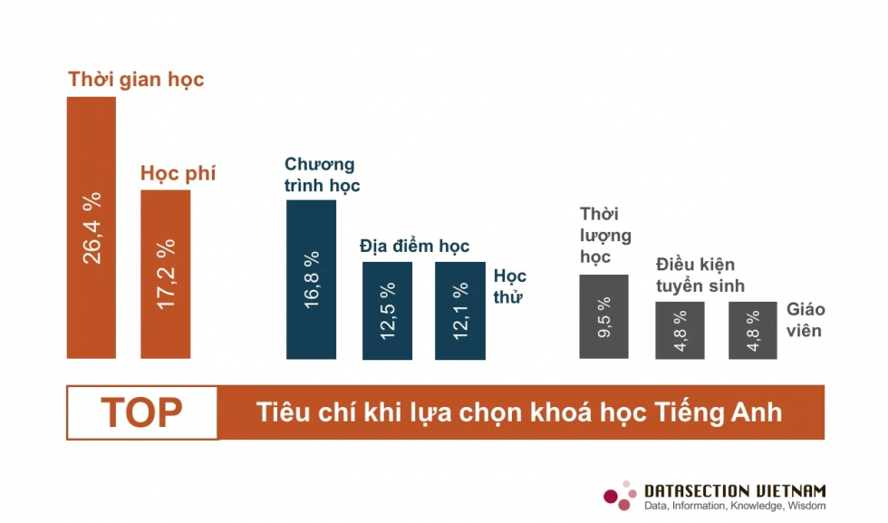 “Thời gian học” trở thành tiêu chí quan trọng khi lựa chọn khóa học